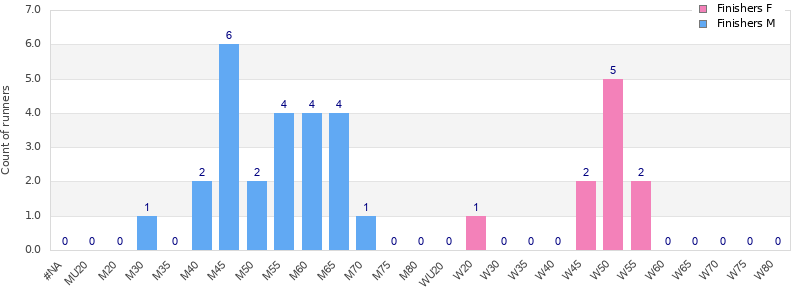 Age group distribution