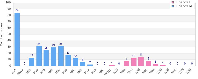 Age group distribution