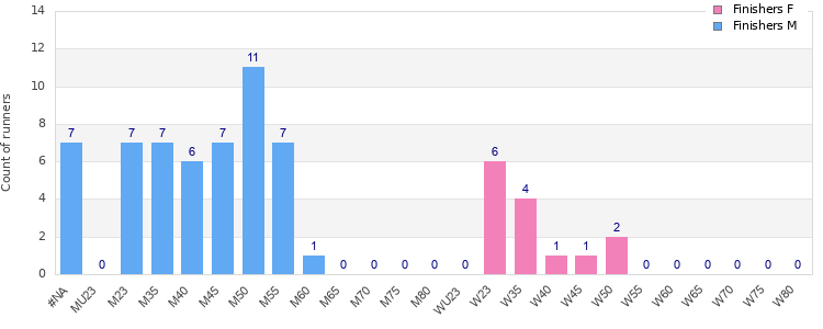 Age group distribution