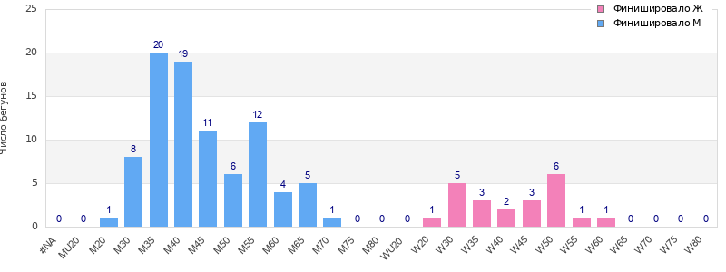 Age group distribution