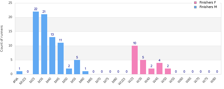 Age group distribution