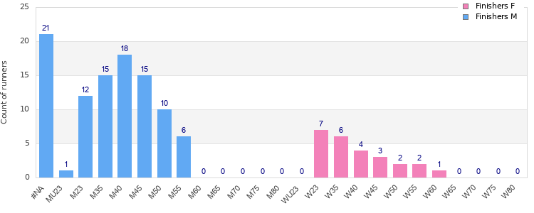 Age group distribution