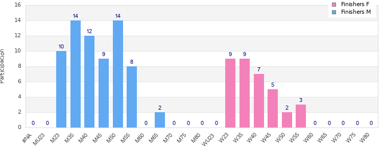 Age group distribution
