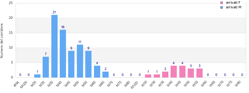Age group distribution
