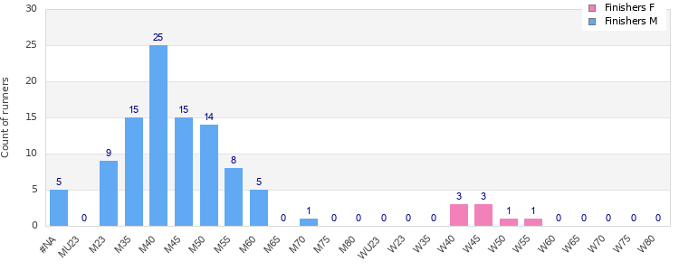 Age group distribution