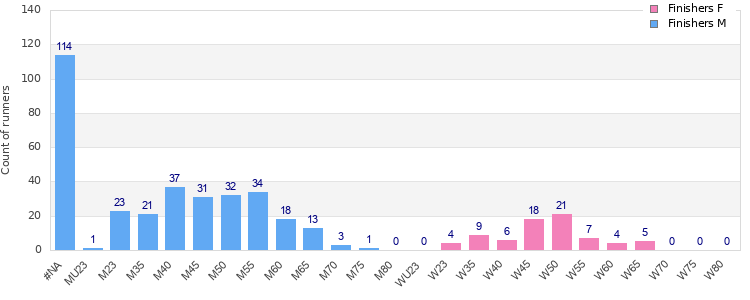 Age group distribution