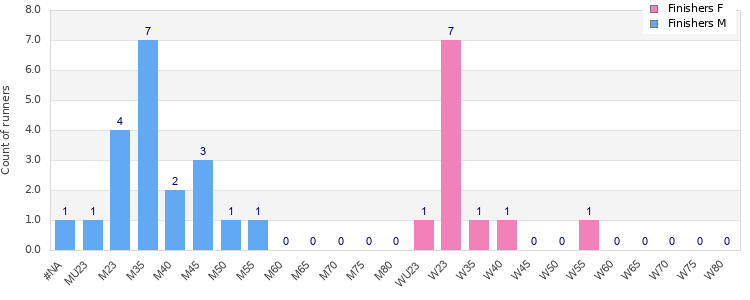 Age group distribution