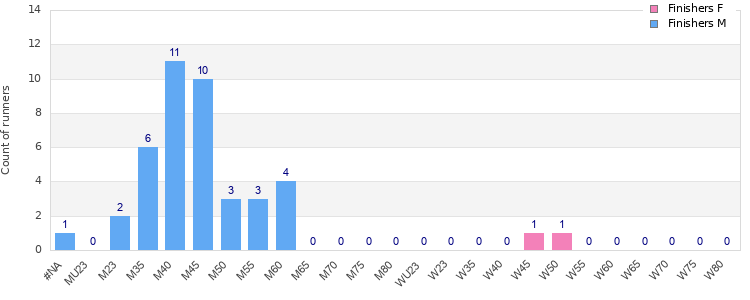 Age group distribution