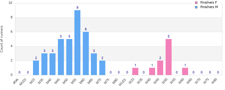 Age group distribution