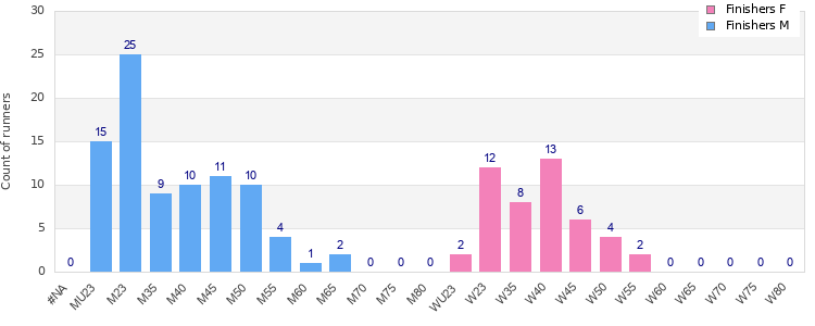 Age group distribution