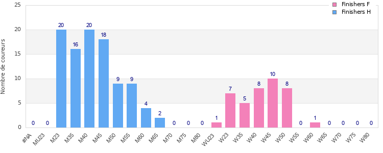 Age group distribution