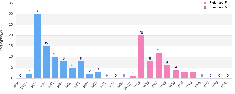 Age group distribution