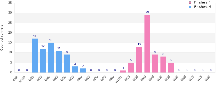 Age group distribution