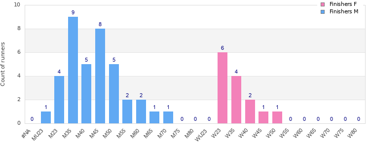 Age group distribution