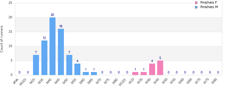 Age group distribution