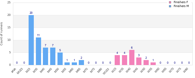 Age group distribution
