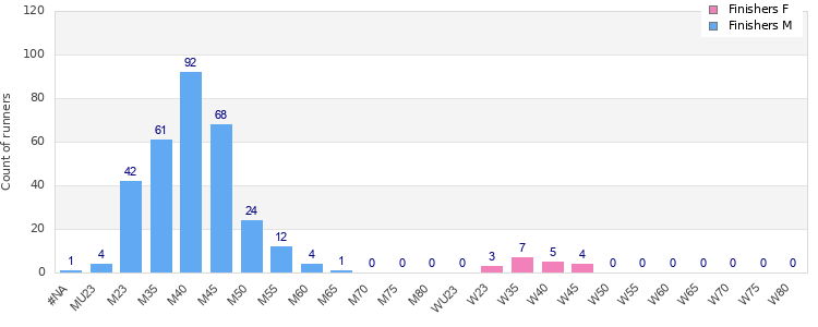 Age group distribution