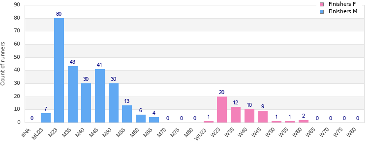 Age group distribution