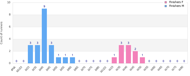 Age group distribution