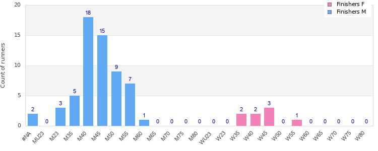 Age group distribution