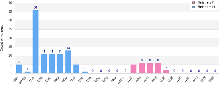 Age group distribution
