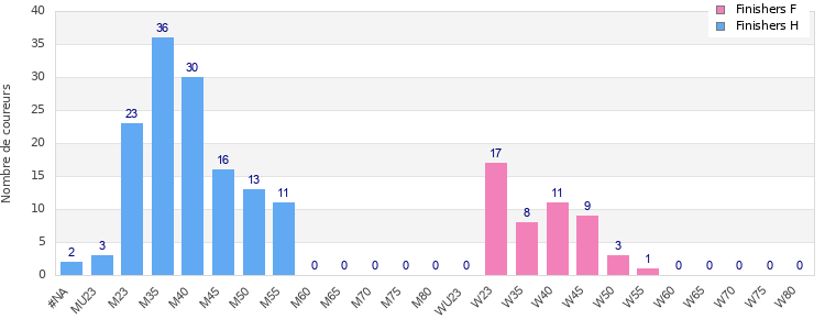 Age group distribution