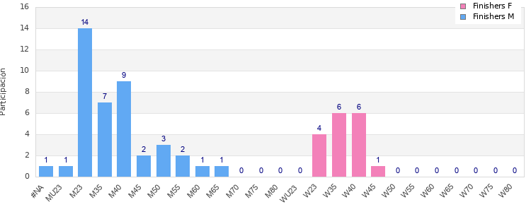Age group distribution