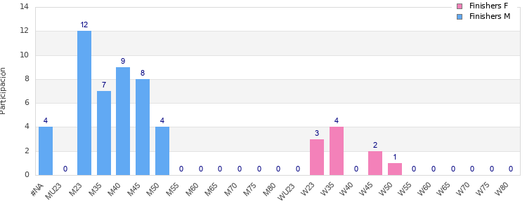 Age group distribution