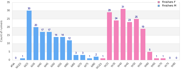Age group distribution