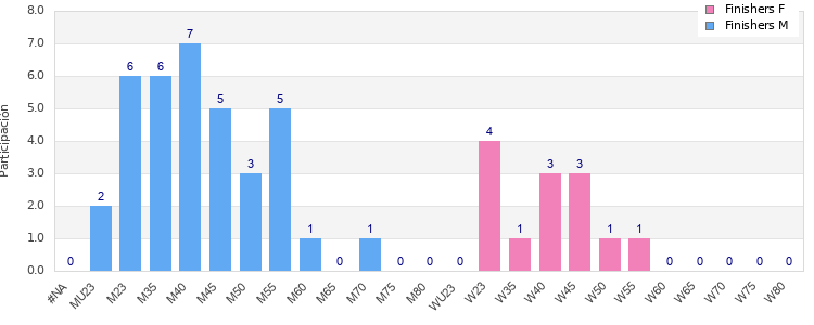 Age group distribution
