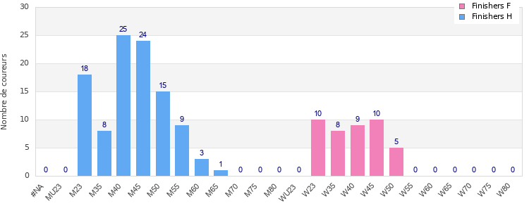 Age group distribution