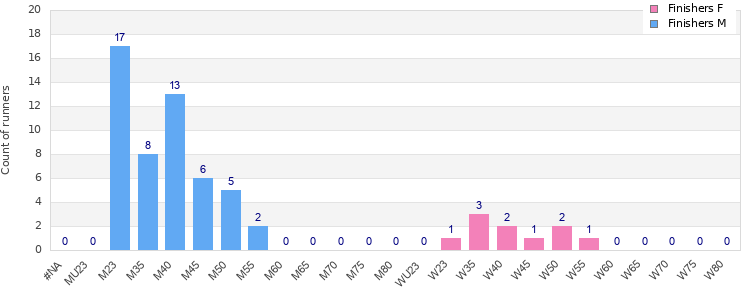 Age group distribution