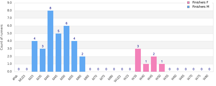 Age group distribution