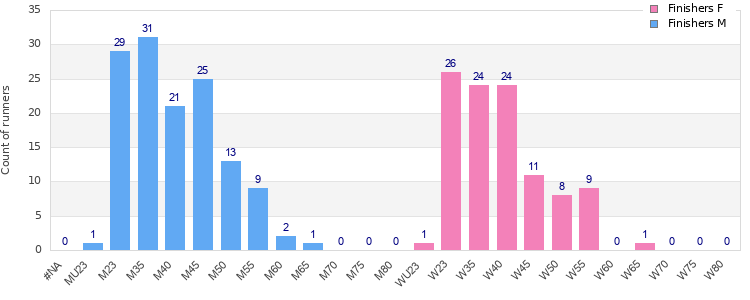 Age group distribution