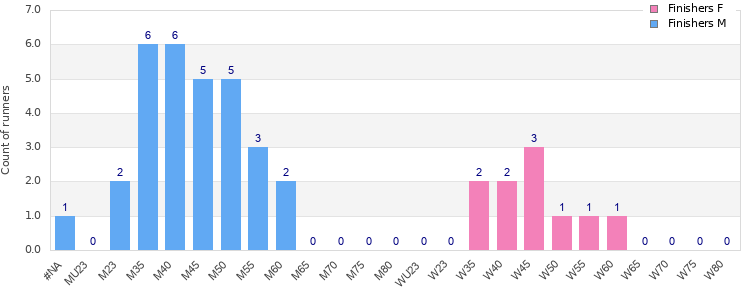 Age group distribution