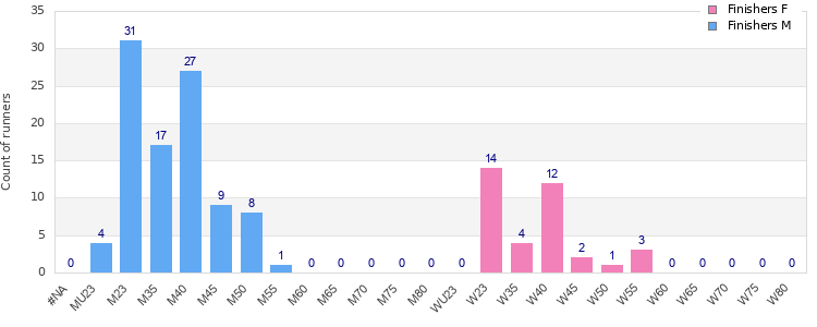 Age group distribution