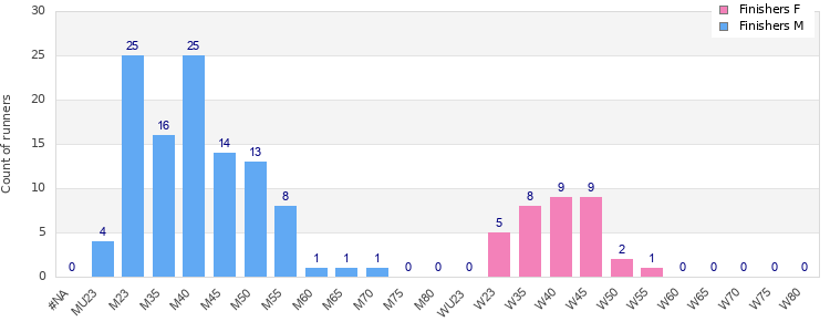 Age group distribution