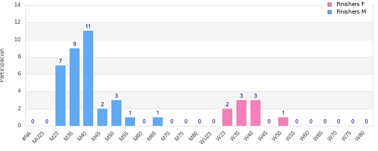 Age group distribution