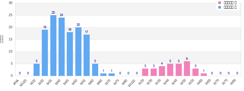 Age group distribution