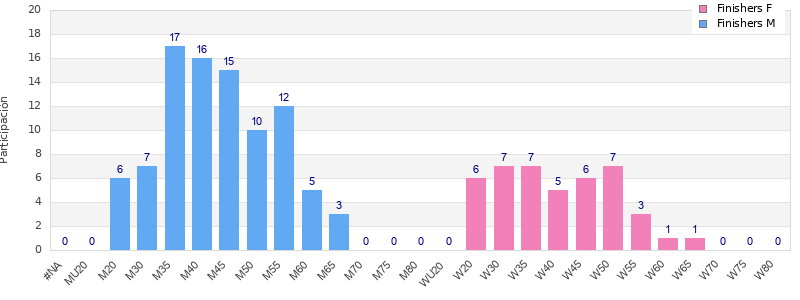 Age group distribution