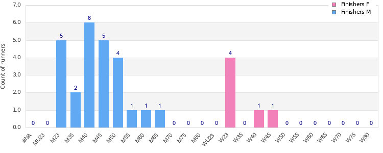 Age group distribution