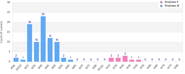 Age group distribution