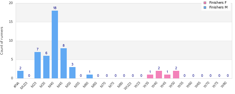 Age group distribution
