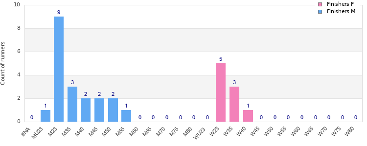 Age group distribution