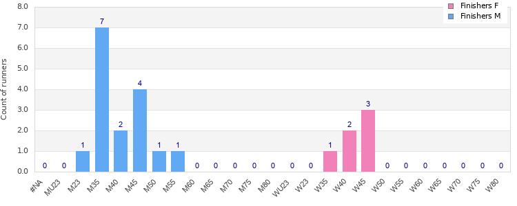 Age group distribution