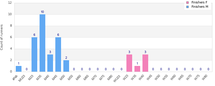 Age group distribution