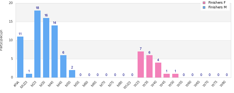 Age group distribution