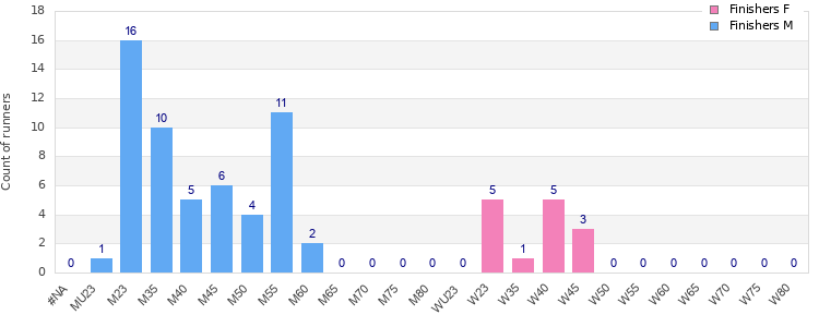 Age group distribution