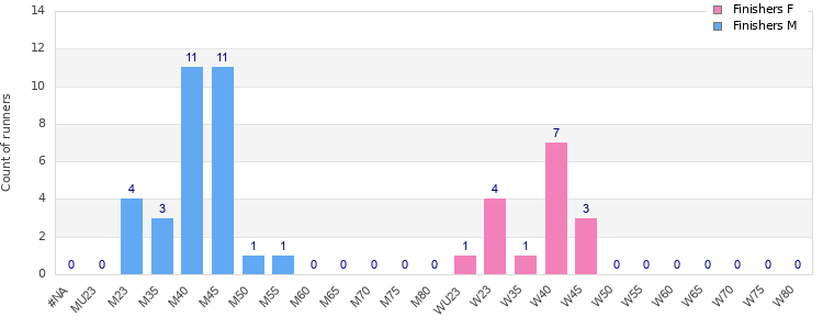 Age group distribution