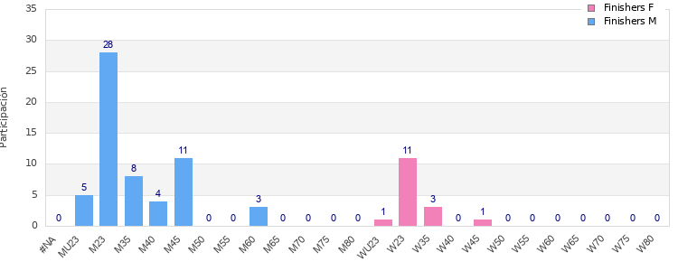 Age group distribution